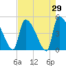 Altamaha Sound tide chart for Friday, April 29, 2022
