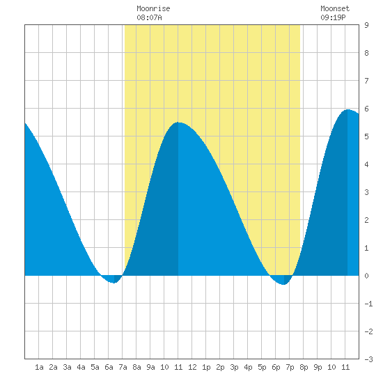 Altamaha Sound tide chart for Saturday, April 2, 2022