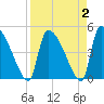 Altamaha Sound tide chart for Saturday, April 2, 2022