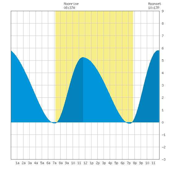 Altamaha Sound tide chart for Sunday, April 3, 2022