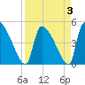Altamaha Sound tide chart for Sunday, April 3, 2022