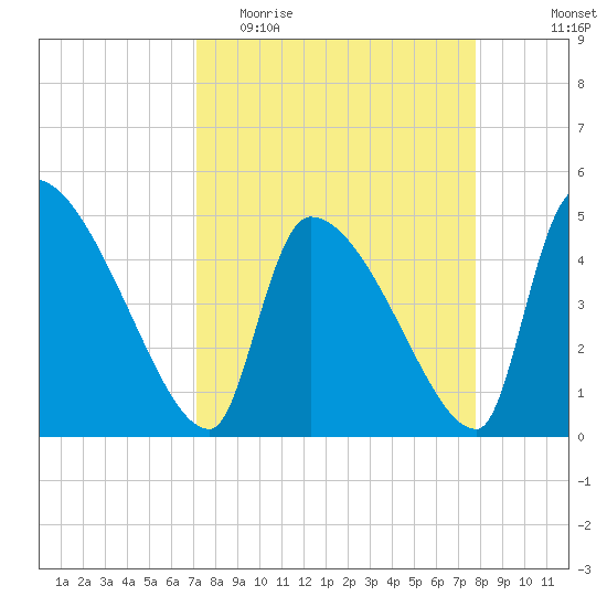 Altamaha Sound tide chart for Monday, April 4, 2022