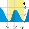 Altamaha Sound tide chart for Monday, April 4, 2022