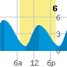 Altamaha Sound tide chart for Wednesday, April 6, 2022