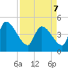 Altamaha Sound tide chart for Thursday, April 7, 2022