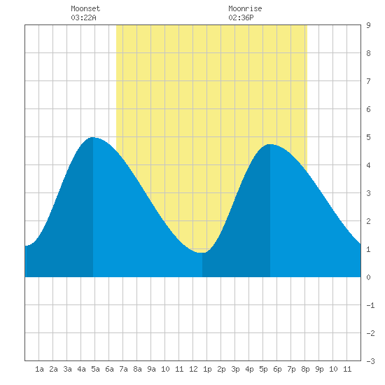 Altamaha Sound tide chart for Tuesday, May 10, 2022