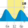 Altamaha Sound tide chart for Tuesday, May 10, 2022