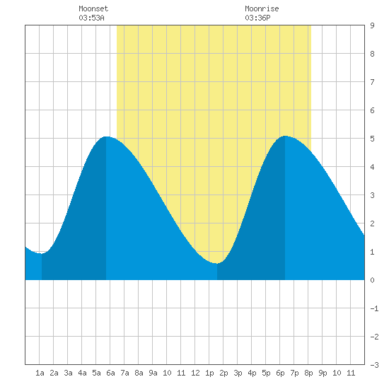 Altamaha Sound tide chart for Wednesday, May 11, 2022