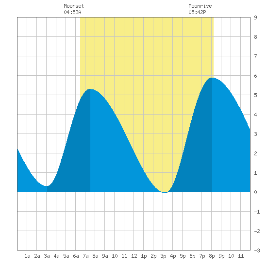 Altamaha Sound tide chart for Friday, May 13, 2022
