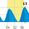 Altamaha Sound tide chart for Friday, May 13, 2022