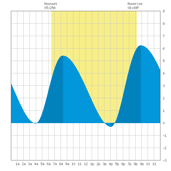 Altamaha Sound tide chart for Saturday, May 14, 2022