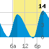 Altamaha Sound tide chart for Saturday, May 14, 2022
