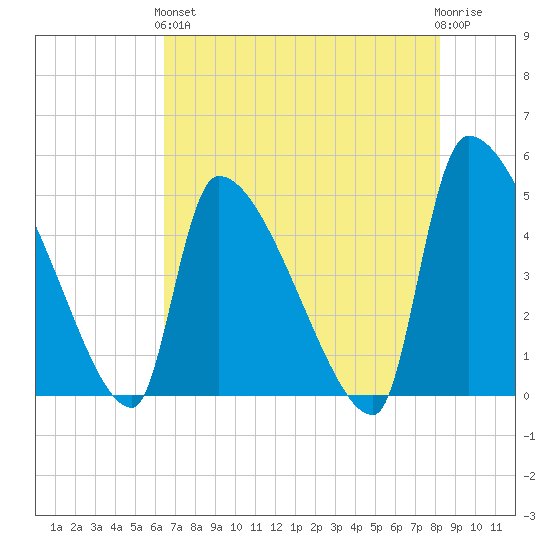 Altamaha Sound tide chart for Sunday, May 15, 2022
