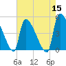 Altamaha Sound tide chart for Sunday, May 15, 2022