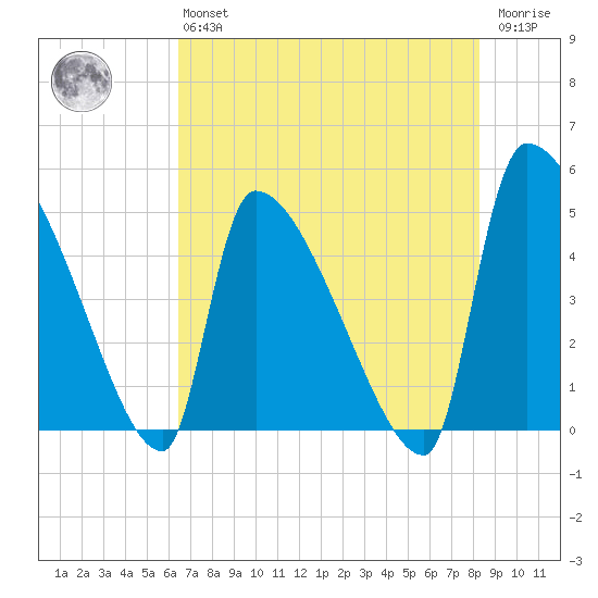 Altamaha Sound tide chart for Monday, May 16, 2022