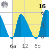 Altamaha Sound tide chart for Monday, May 16, 2022