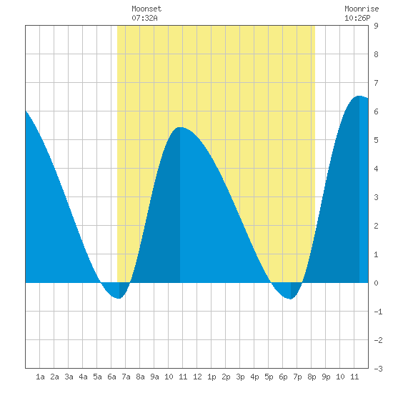 Altamaha Sound tide chart for Tuesday, May 17, 2022