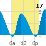 Altamaha Sound tide chart for Tuesday, May 17, 2022