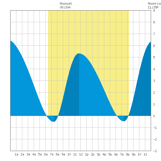 Altamaha Sound tide chart for Wednesday, May 18, 2022