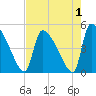 Altamaha Sound tide chart for Sunday, May 1, 2022