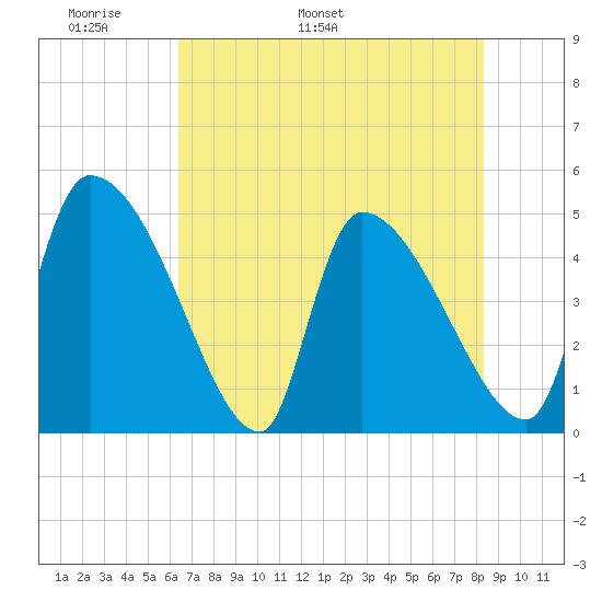Altamaha Sound tide chart for Saturday, May 21, 2022