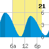 Altamaha Sound tide chart for Saturday, May 21, 2022