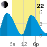 Altamaha Sound tide chart for Sunday, May 22, 2022