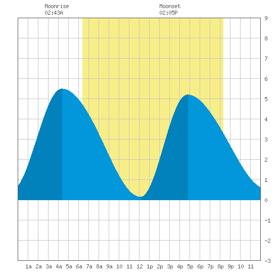 Altamaha Sound tide chart for Monday, May 23, 2022