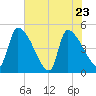 Altamaha Sound tide chart for Monday, May 23, 2022