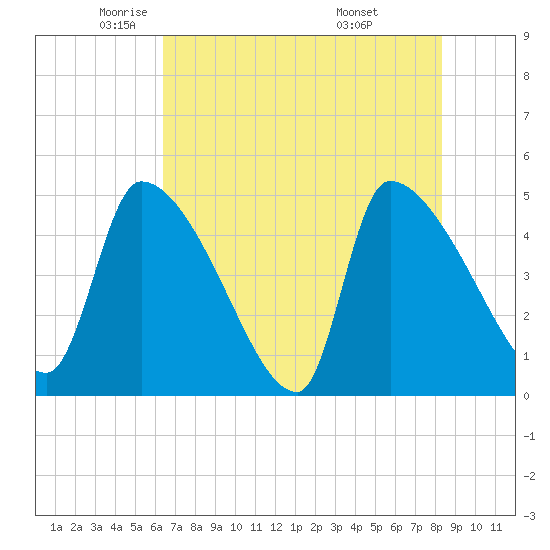 Altamaha Sound tide chart for Tuesday, May 24, 2022
