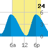 Altamaha Sound tide chart for Tuesday, May 24, 2022