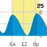 Altamaha Sound tide chart for Wednesday, May 25, 2022