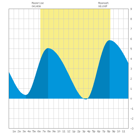 Altamaha Sound tide chart for Friday, May 27, 2022