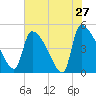 Altamaha Sound tide chart for Friday, May 27, 2022