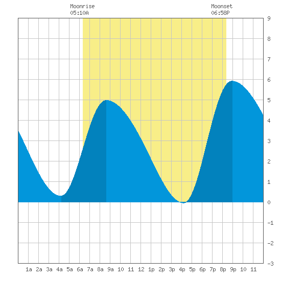 Altamaha Sound tide chart for Saturday, May 28, 2022