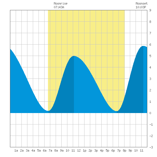 Altamaha Sound tide chart for Monday, May 2, 2022