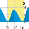 Altamaha Sound tide chart for Monday, May 2, 2022