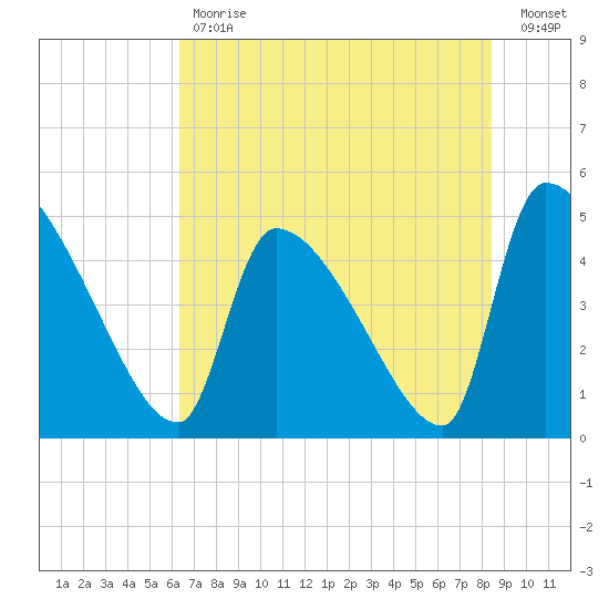 Altamaha Sound tide chart for Tuesday, May 31, 2022