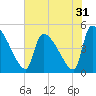 Altamaha Sound tide chart for Tuesday, May 31, 2022