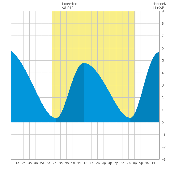 Altamaha Sound tide chart for Tuesday, May 3, 2022