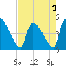 Altamaha Sound tide chart for Tuesday, May 3, 2022
