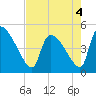 Altamaha Sound tide chart for Wednesday, May 4, 2022