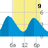 Altamaha Sound tide chart for Monday, May 9, 2022