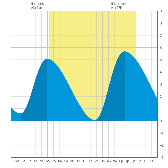Altamaha Sound tide chart for Friday, June 10, 2022