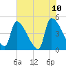 Altamaha Sound tide chart for Friday, June 10, 2022