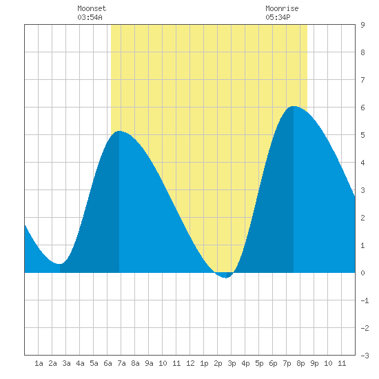 Altamaha Sound tide chart for Saturday, June 11, 2022