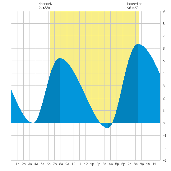Altamaha Sound tide chart for Sunday, June 12, 2022