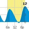 Altamaha Sound tide chart for Sunday, June 12, 2022