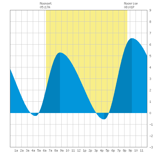 Altamaha Sound tide chart for Monday, June 13, 2022