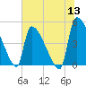 Altamaha Sound tide chart for Monday, June 13, 2022